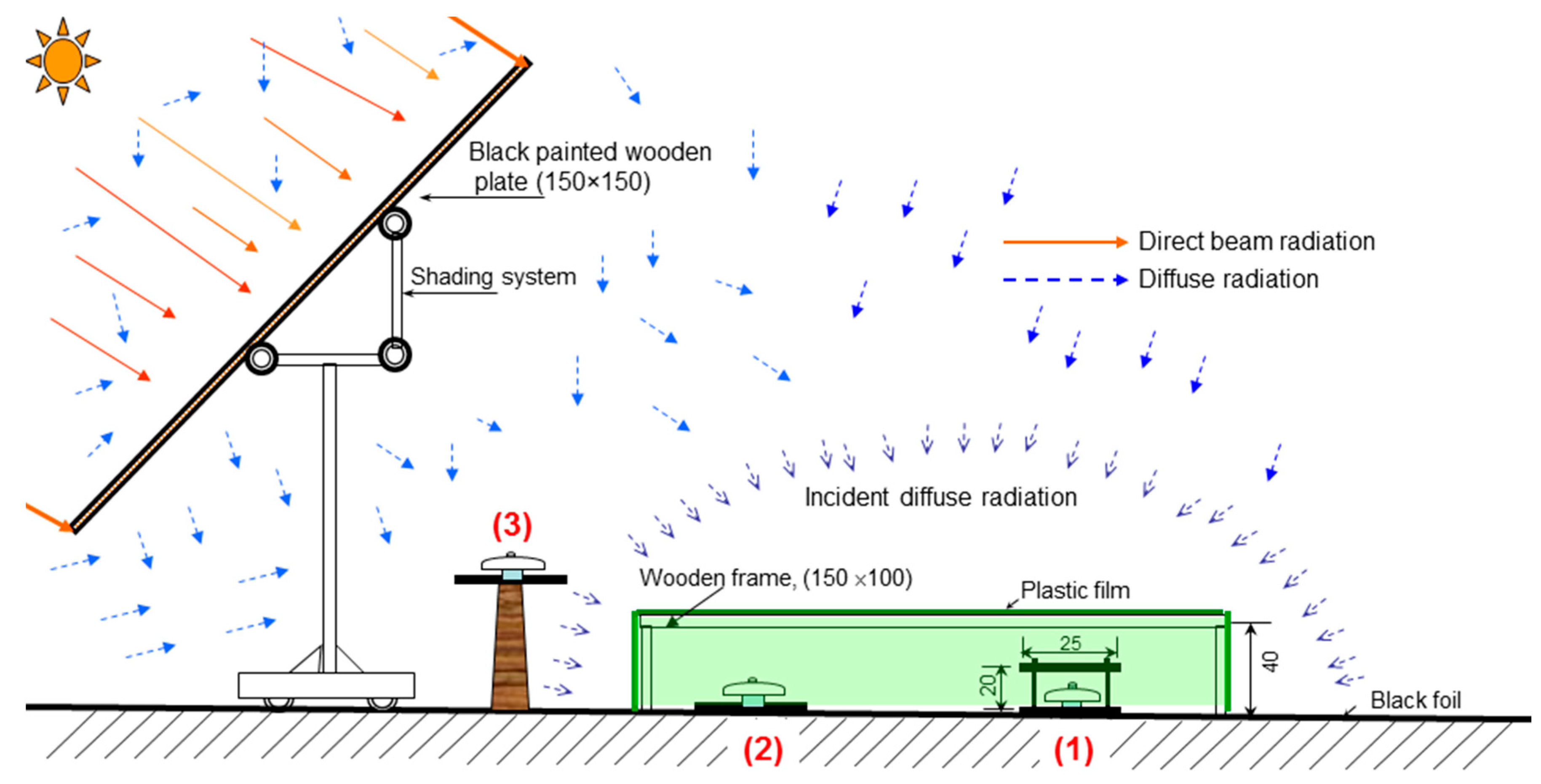 Energies | Free Full-Text | Diffusion Characteristics of Solar Beams  Radiation Transmitting through Greenhouse Covers in Arid Climates