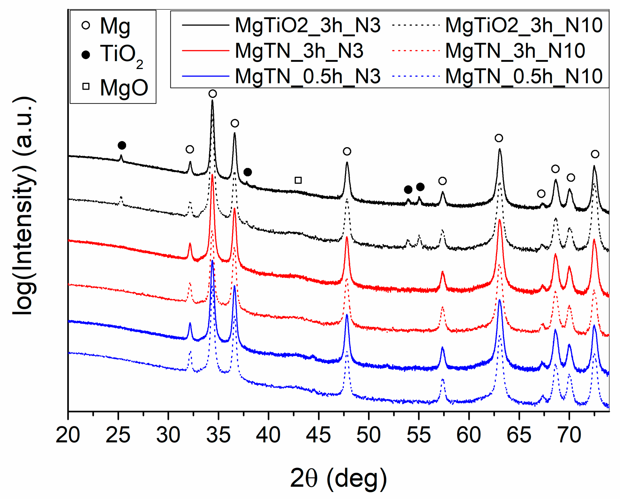 Energies Free Full Text Microstructural Investigation Of Nanocrystalline Hydrogen Storing Mg Titanate Nanotube Composites Processed By High Pressure Torsion Html