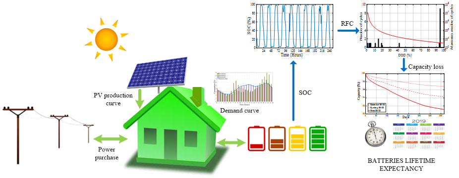 Energies | Free Full-Text | Lifetime Expectancy of Li-Ion Batteries used  for Residential Solar Storage | HTML