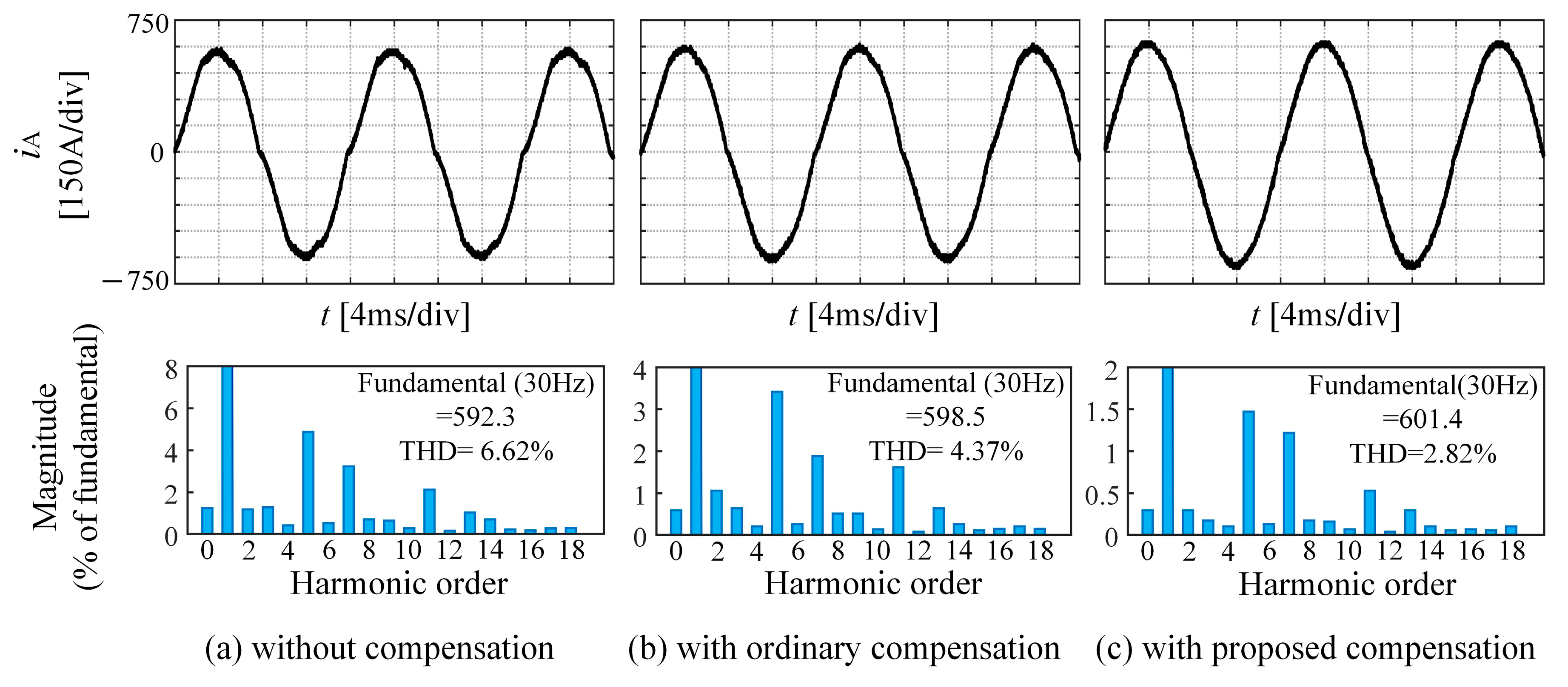 Energies | Free Full-Text | Nonlinear Characteristics Compensation of  Inverter for Low-Voltage Delta-Connected Induction Motor | HTML