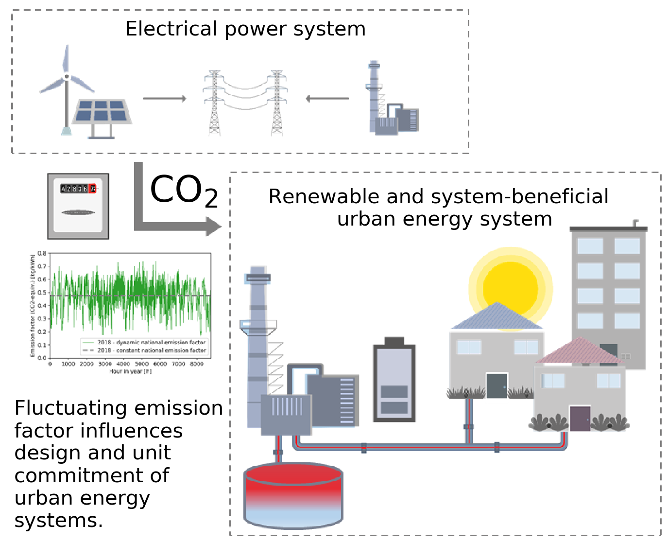 Energies Free Full Text Design Of Renewable And System Beneficial District Heating Systems Using A Dynamic Emission Factor For Grid Sourced Electricity Html