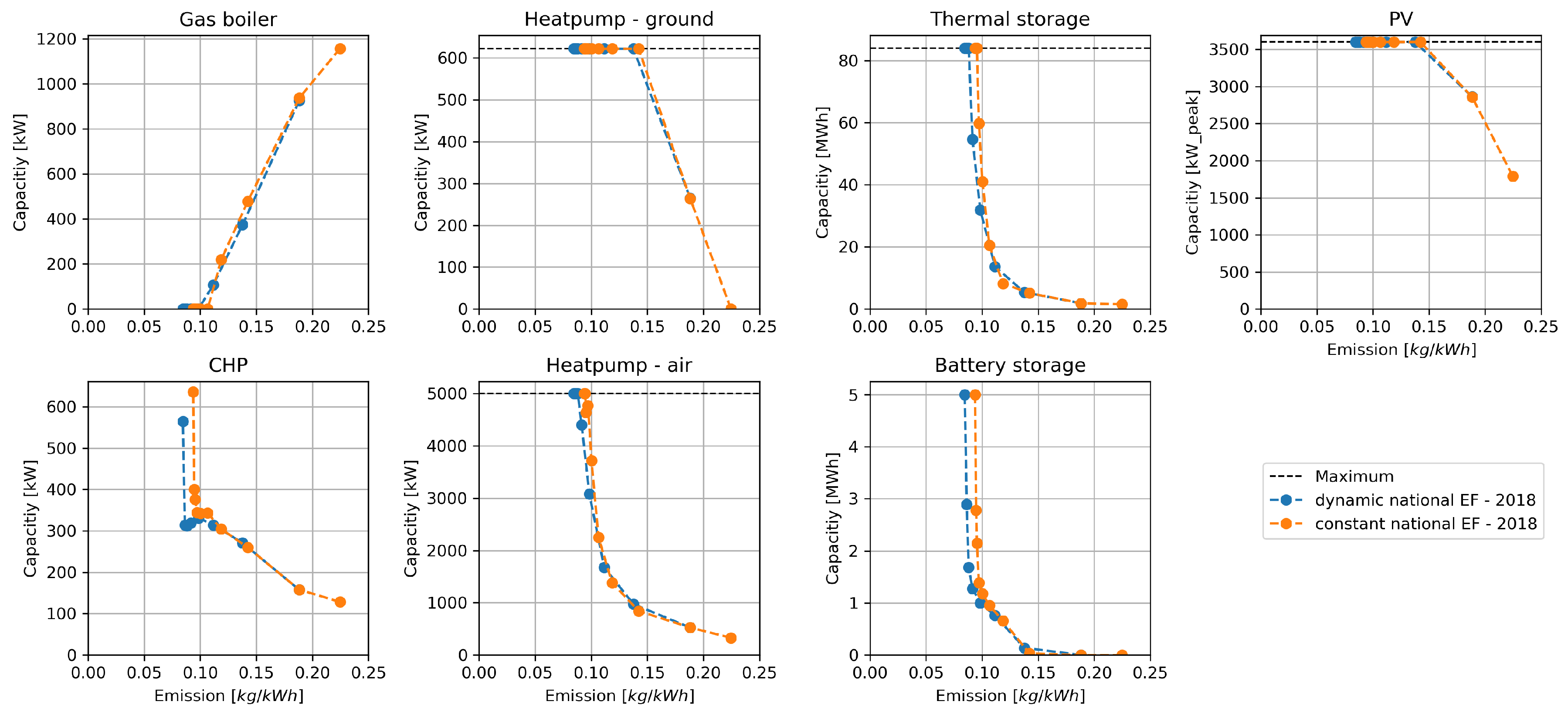 Energies Free Full Text Design Of Renewable And System Beneficial District Heating Systems Using A Dynamic Emission Factor For Grid Sourced Electricity Html