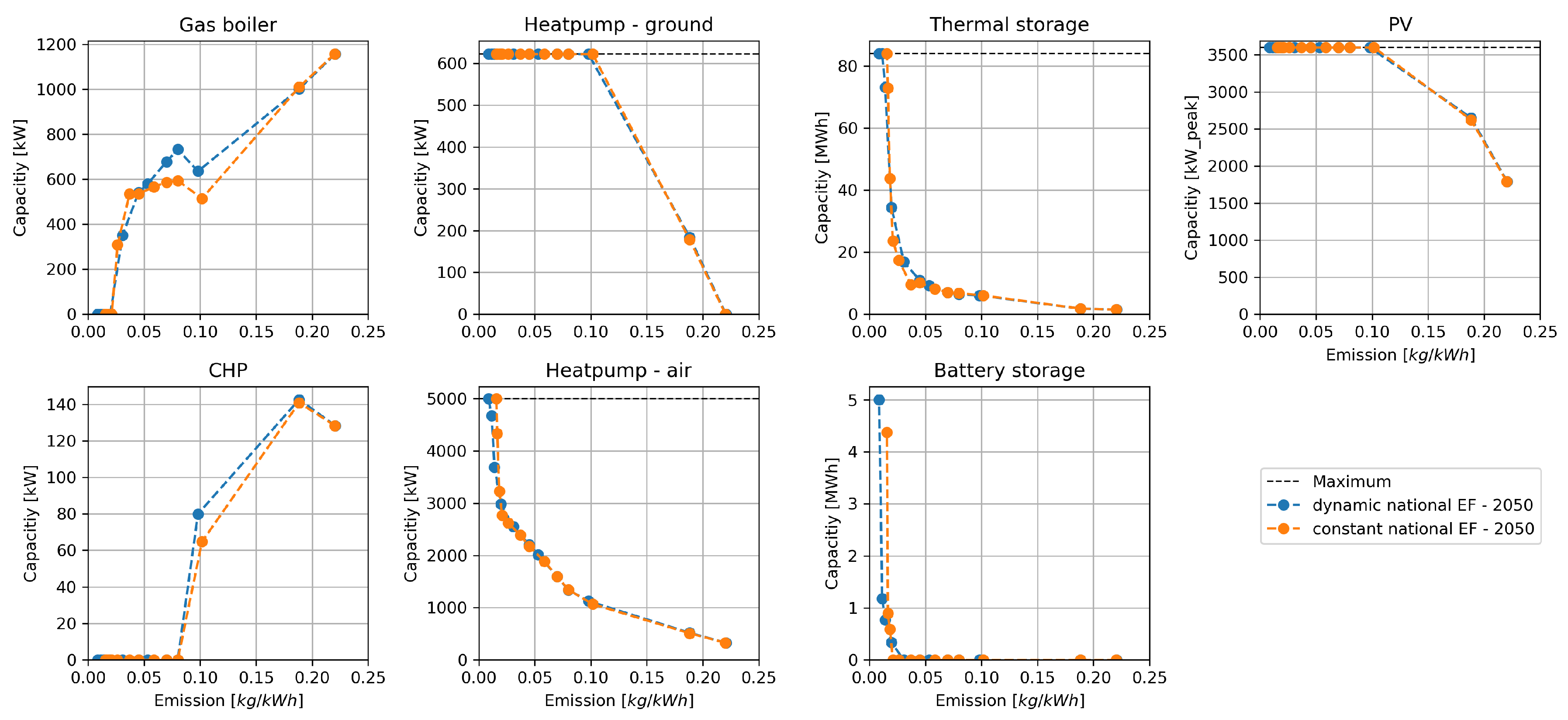 Energies Free Full Text Design Of Renewable And System Beneficial District Heating Systems Using A Dynamic Emission Factor For Grid Sourced Electricity Html