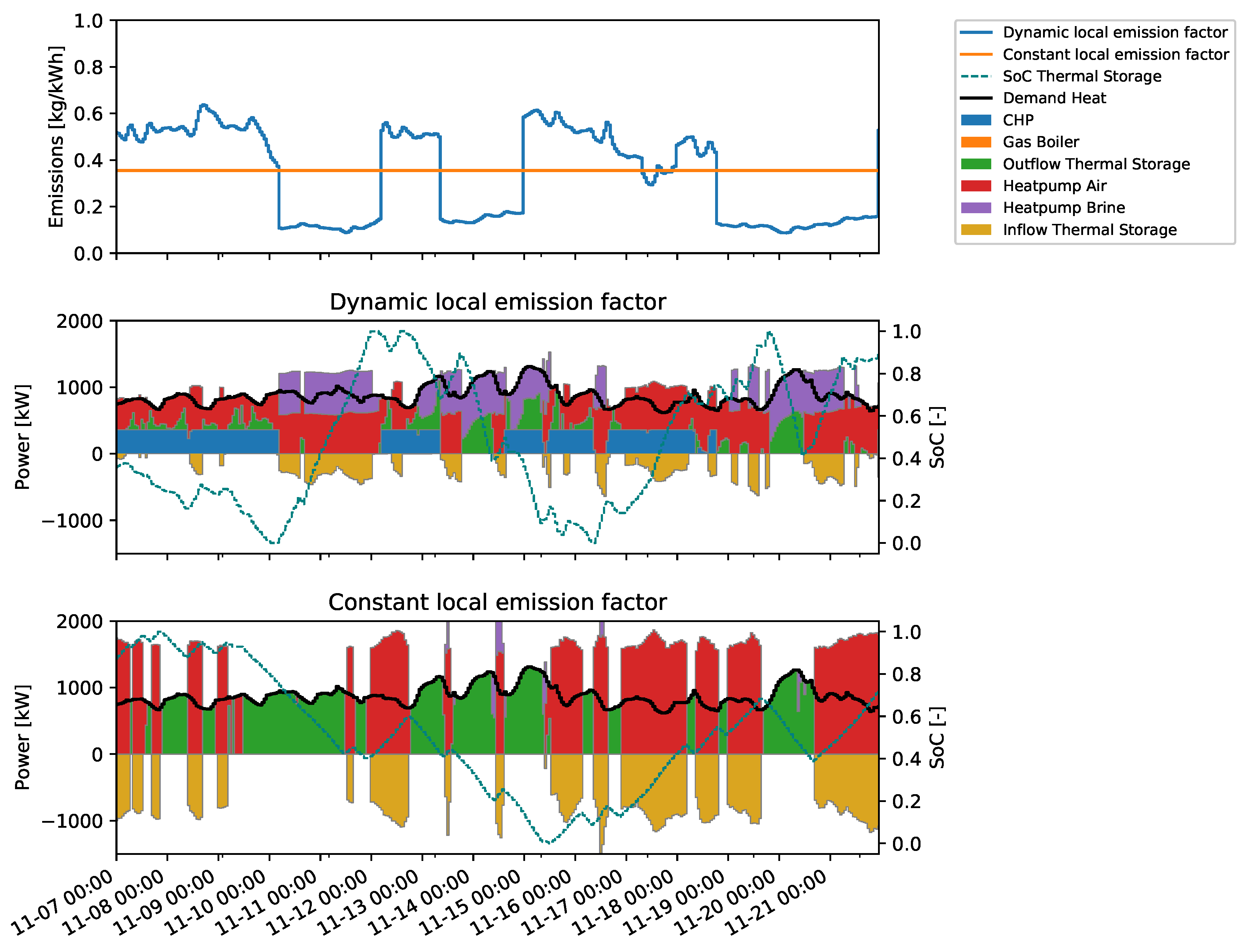 Energies Free Full Text Design Of Renewable And System Beneficial District Heating Systems Using A Dynamic Emission Factor For Grid Sourced Electricity Html