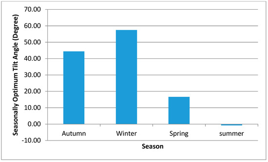 A comparison of monthly, seasonal, semi-annual, and yearly optimum tilt