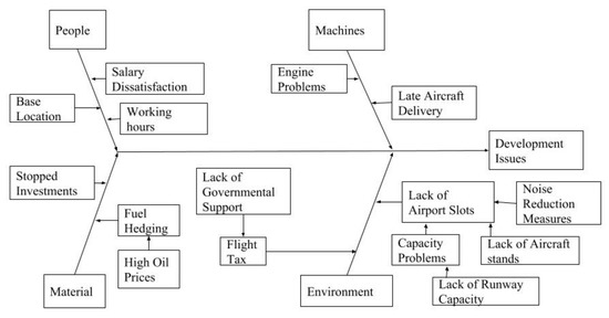 The Peculiarities of Low-Cost Carrier Development in Europe