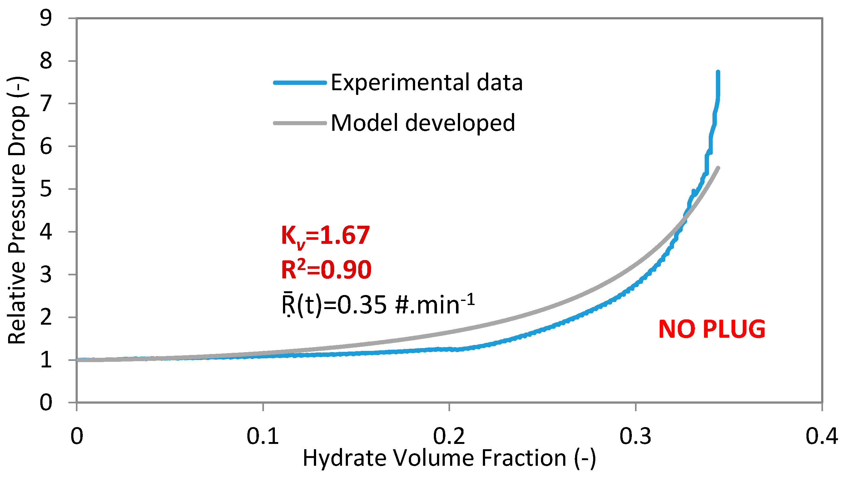 relative pressure