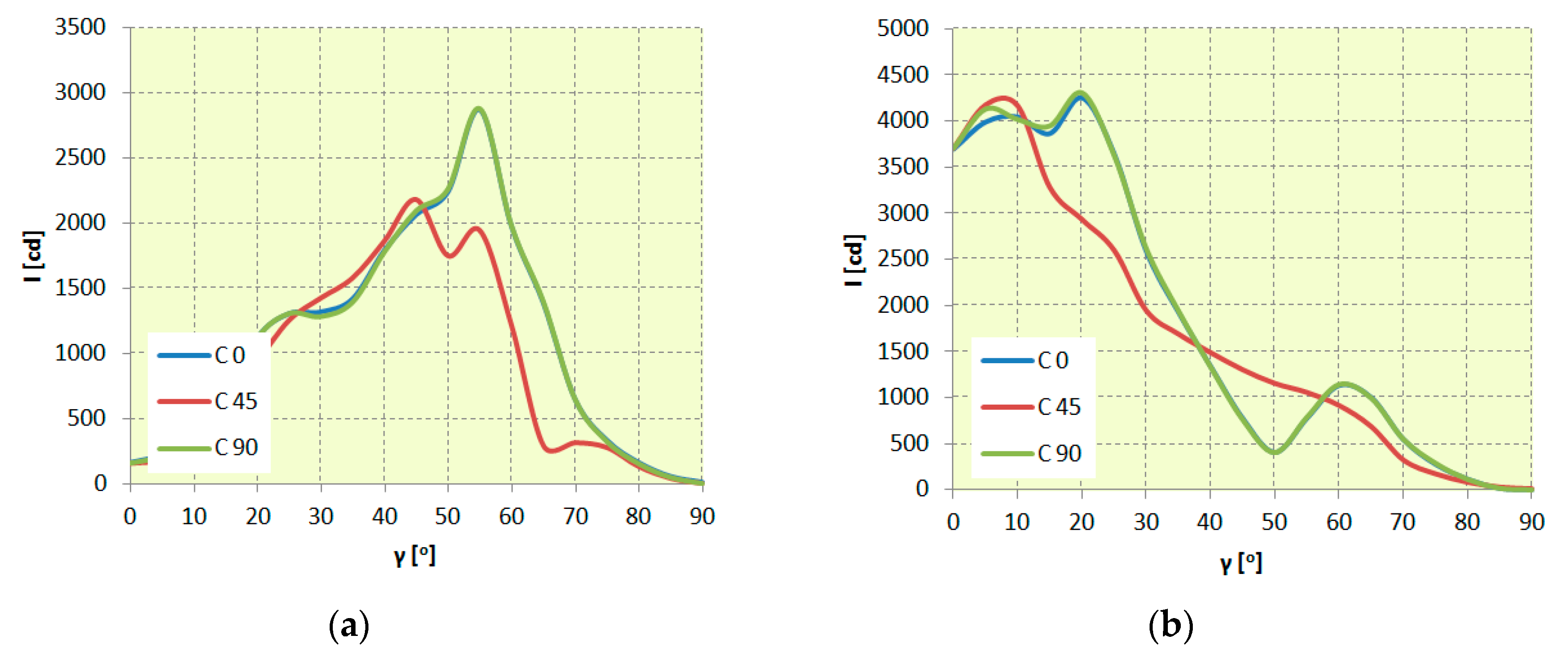 luminous intensity