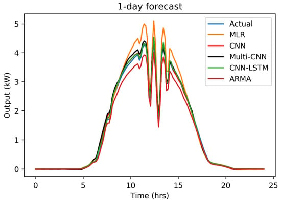 Energies Free Full Text Forecasting Solar Pv Output Using Convolutional Neural Networks With A Sliding Window Algorithm Html