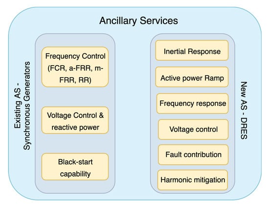 Ancillary Services Cost Components - PJM