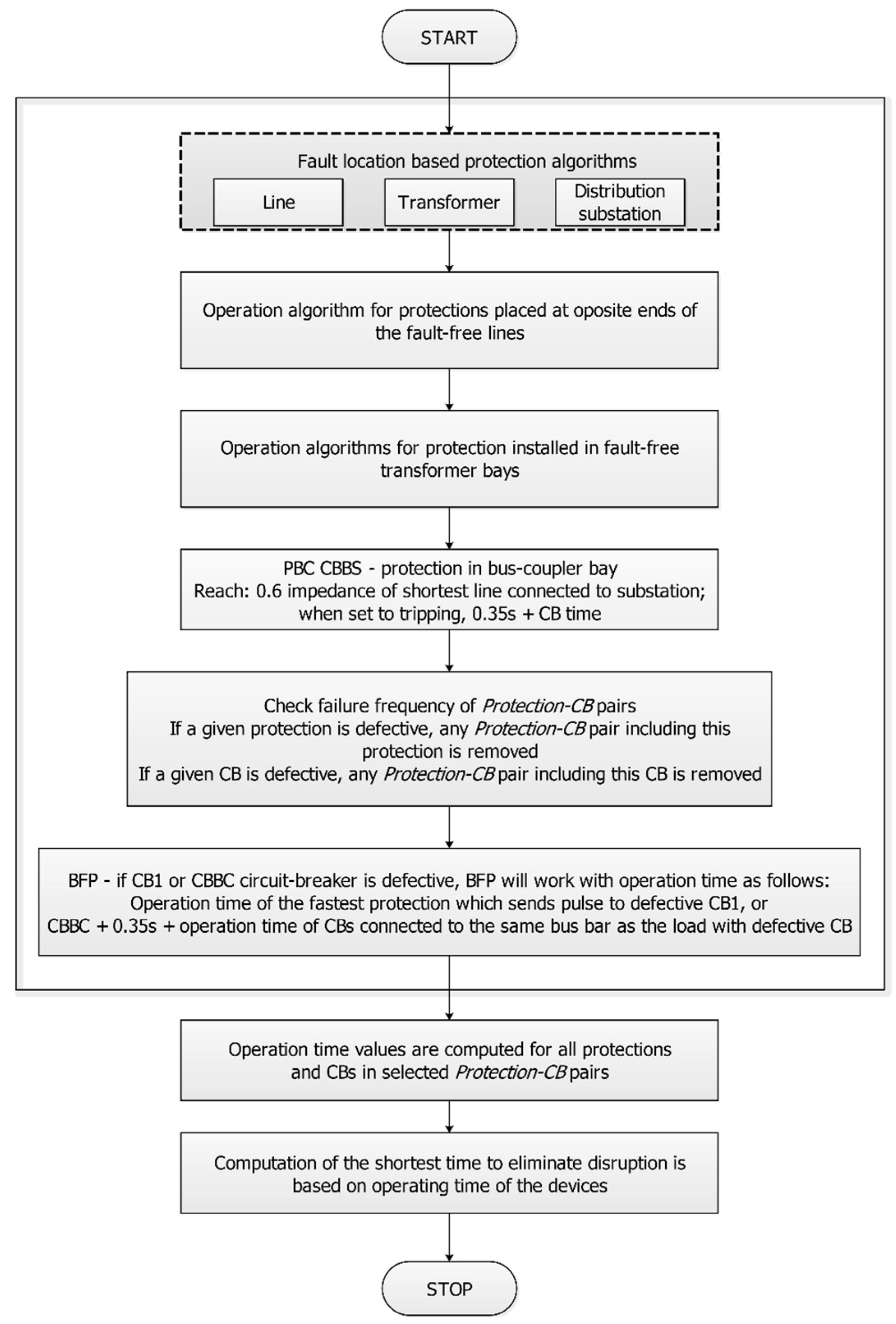 Energies | Free Full-Text | Estimation of Short Circuit Duration for