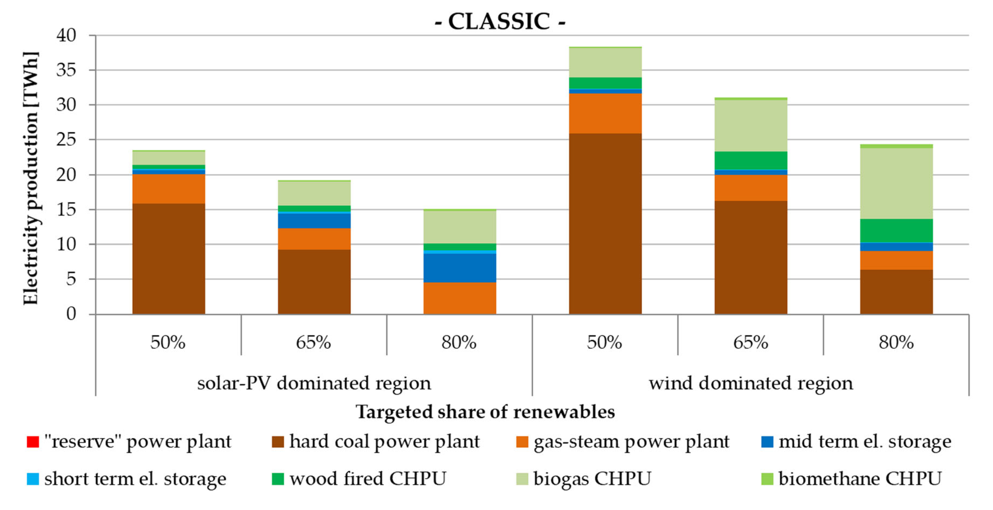 Energies | Free Full-Text | Interaction of Electrical Energy Storage ...