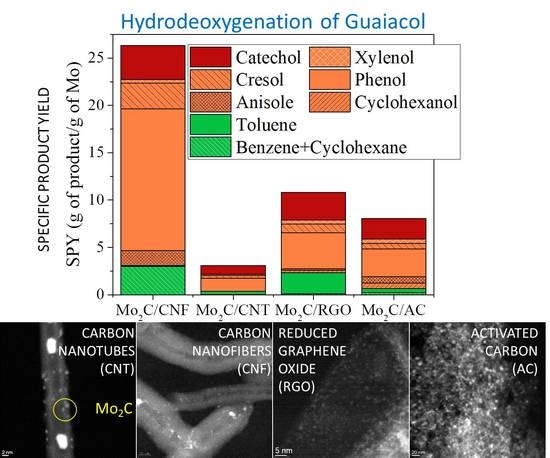 Energies Free Full Text Nanostructured Carbon Material Effect On The Synthesis Of Carbon Supported Molybdenum Carbide Catalysts For Guaiacol Hydrodeoxygenation Html