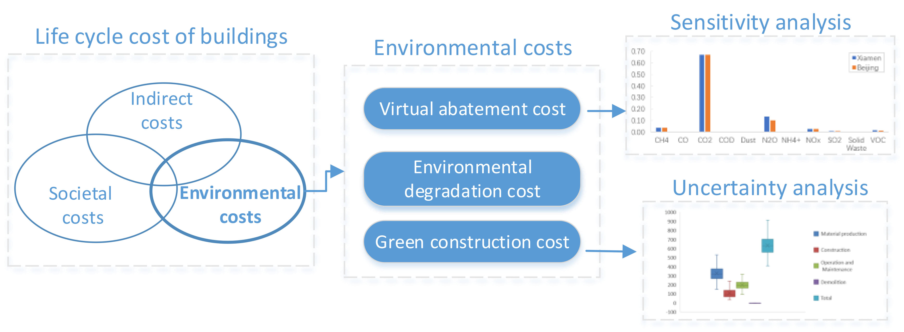 Energies Free Full Text Life Cycle Environmental Costs Of Buildings Html