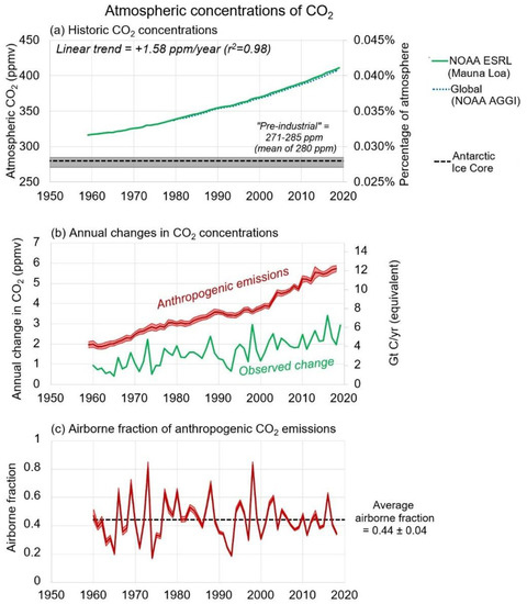 RealClimate: The CO2 problem in six easy steps (2022 Update)