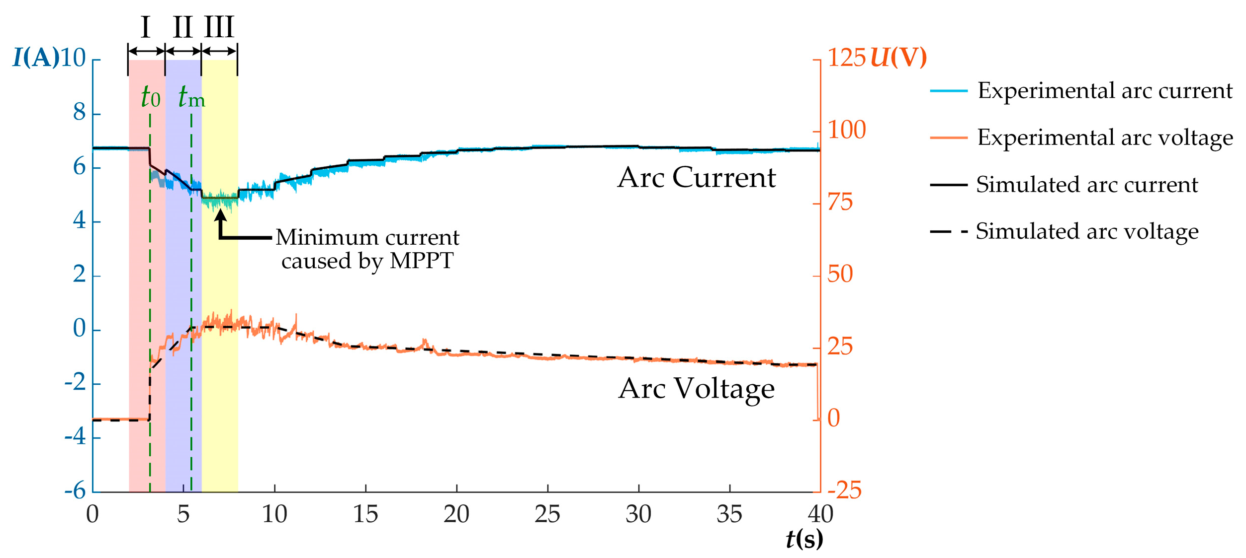 Energies Free Full Text Series Dc Arc Simulation Of Photovoltaic System Based On Habedank Model Html