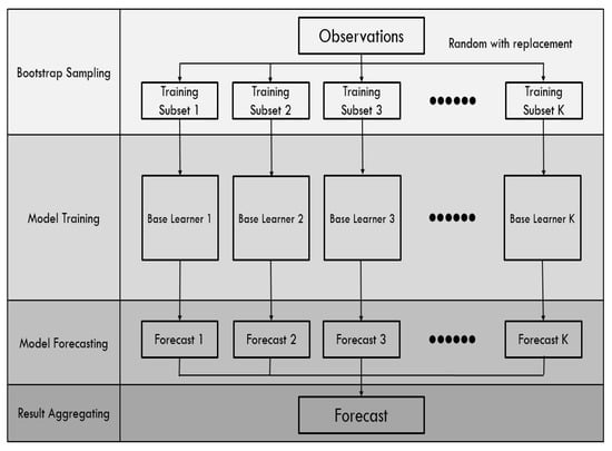 Understanding Bagging & Boosting in Machine Learning - datamahadev.com