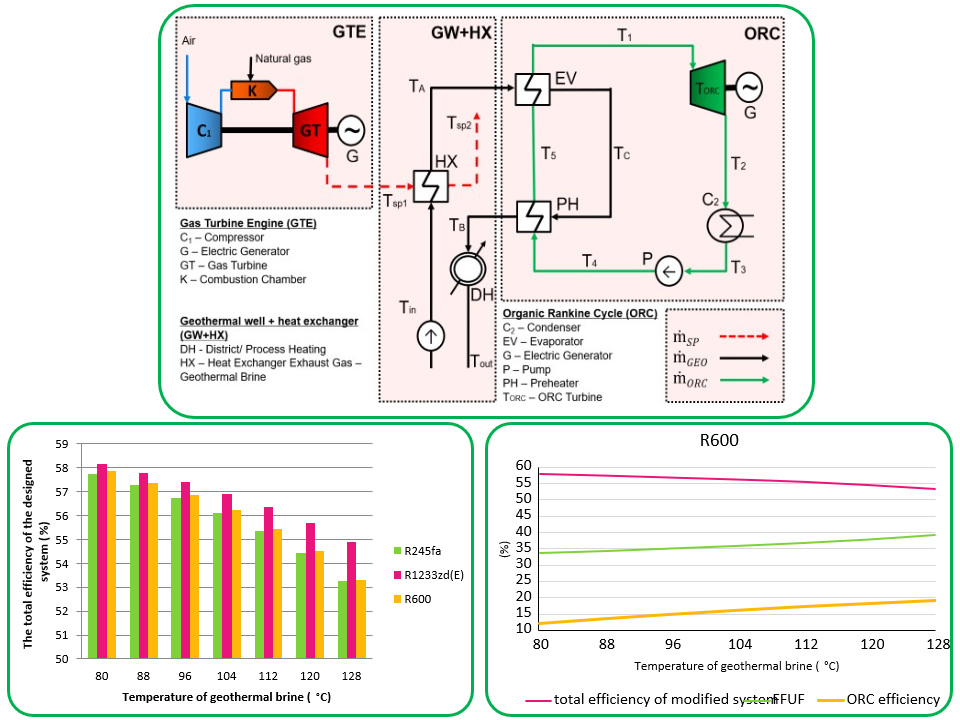 Energies | Free Full-Text | Evaluation of Using Gas Turbine to Increase  Efficiency of the Organic Rankine Cycle (ORC)