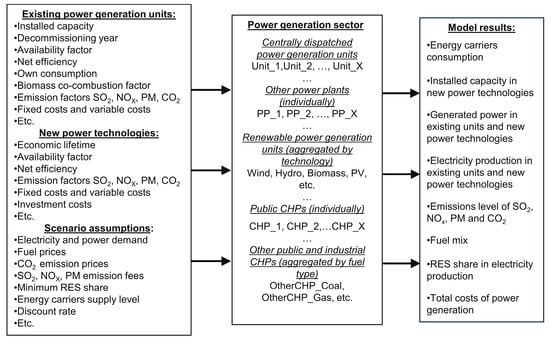 Energies Free Full Text Coal Demand And Environmental Regulations A Case Study Of The Polish Power Sector Html