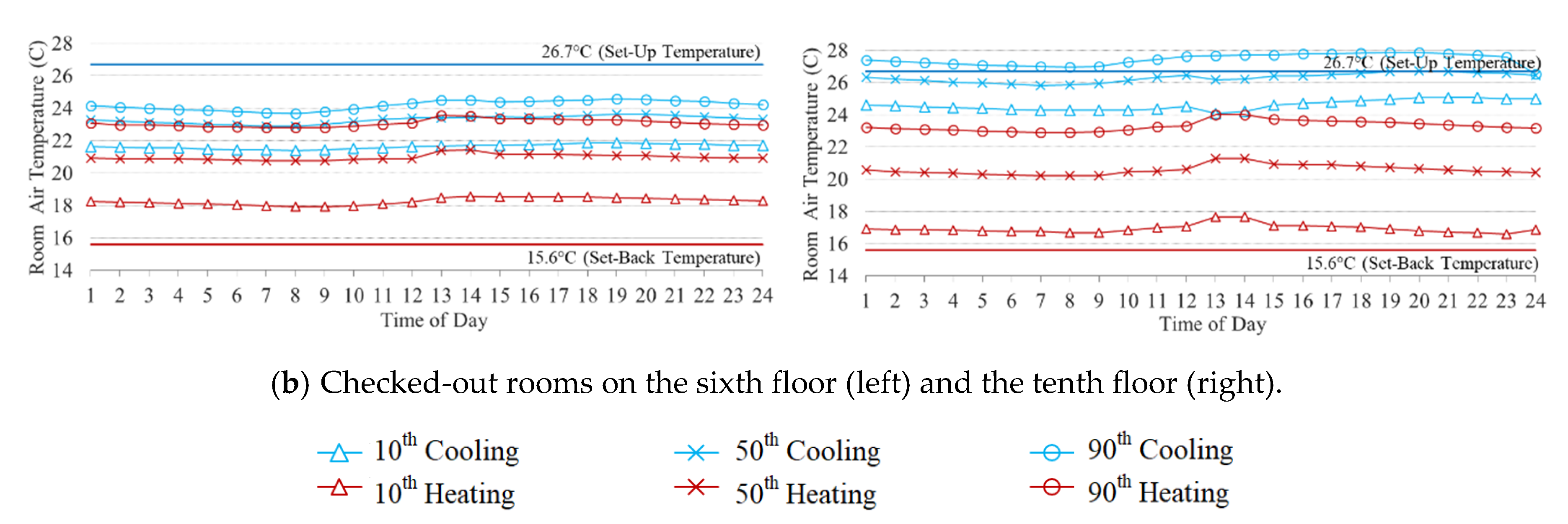What is the Average Room Temperature?