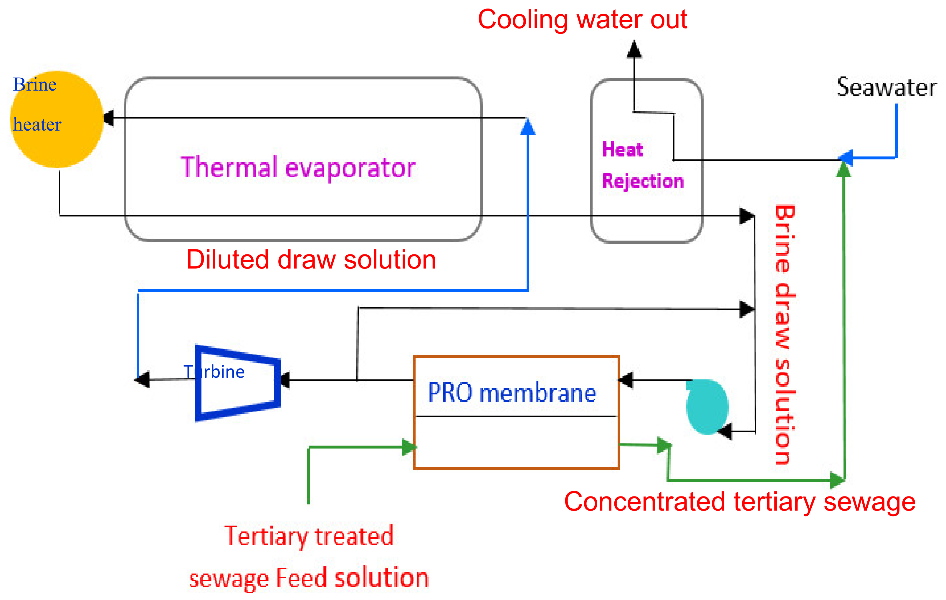 Energies | Free Full-Text | Novel Thermal Desalination Brine Reject ...