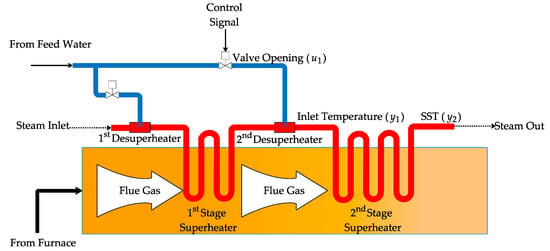 Energies | Free Full-Text | Superheated Steam Temperature Control Based on  a Hybrid Active Disturbance Rejection Control