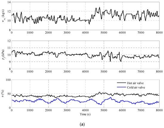 Energies | Free Full-Text | Modeling of Coal Mill System Used for Fault ...