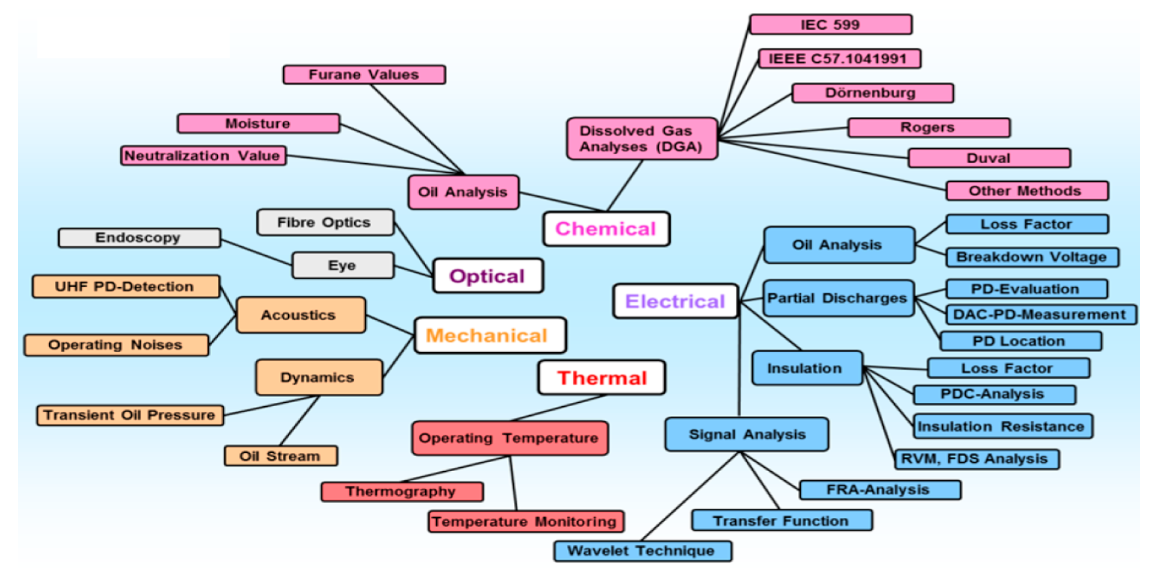 Energies Free Full Text Review Of Fiber Optic Diagnostic