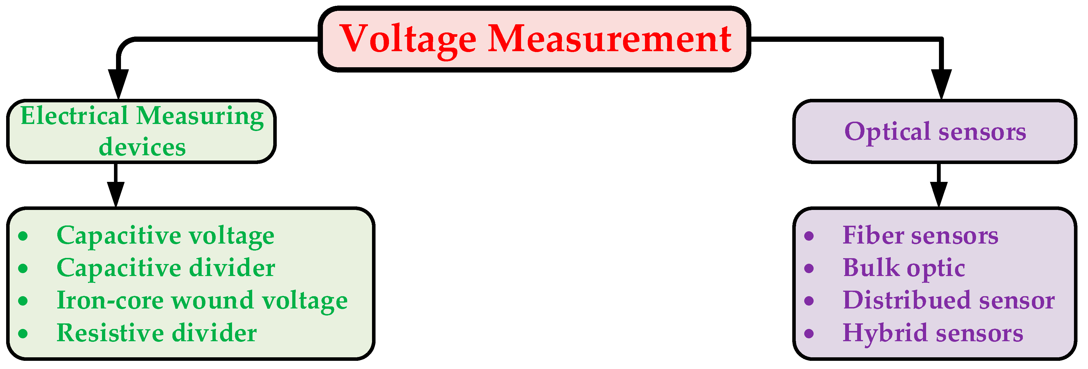 Energies | Free Full-Text | Review of Fiber Optic Diagnostic Techniques for  Power Transformers