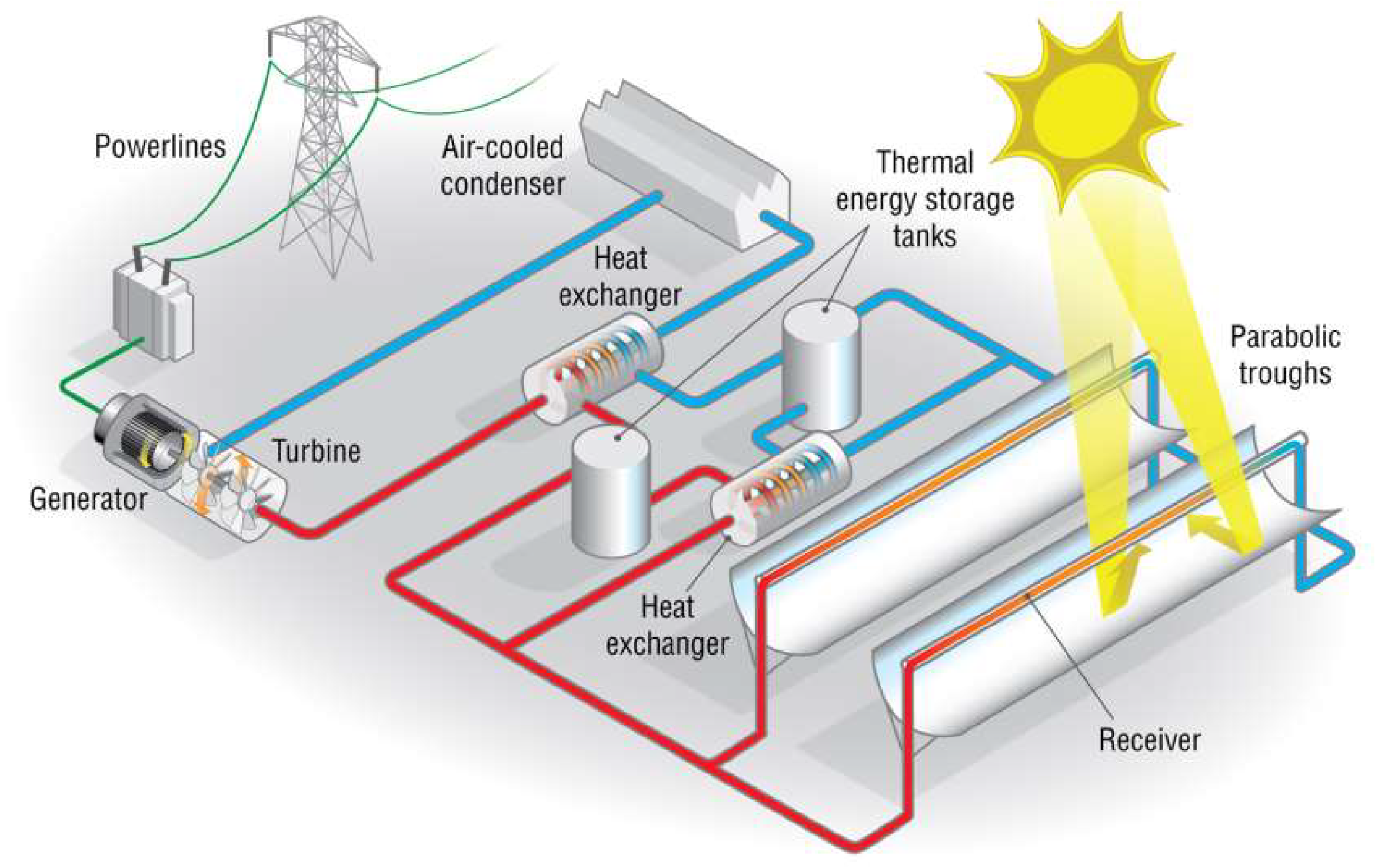 Types of Solar Power Plant - EEEGUIDE.COM