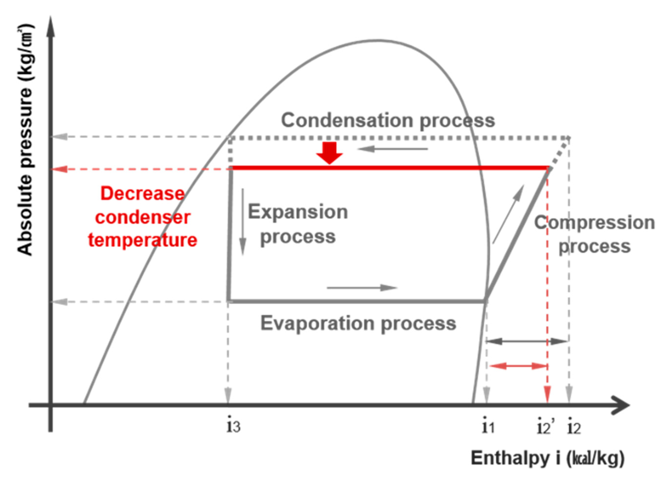 Energies Free Full Text Annual Energy Consumption Cut Off With Cooling System Design Parameter Changes In Large Office Buildings Html