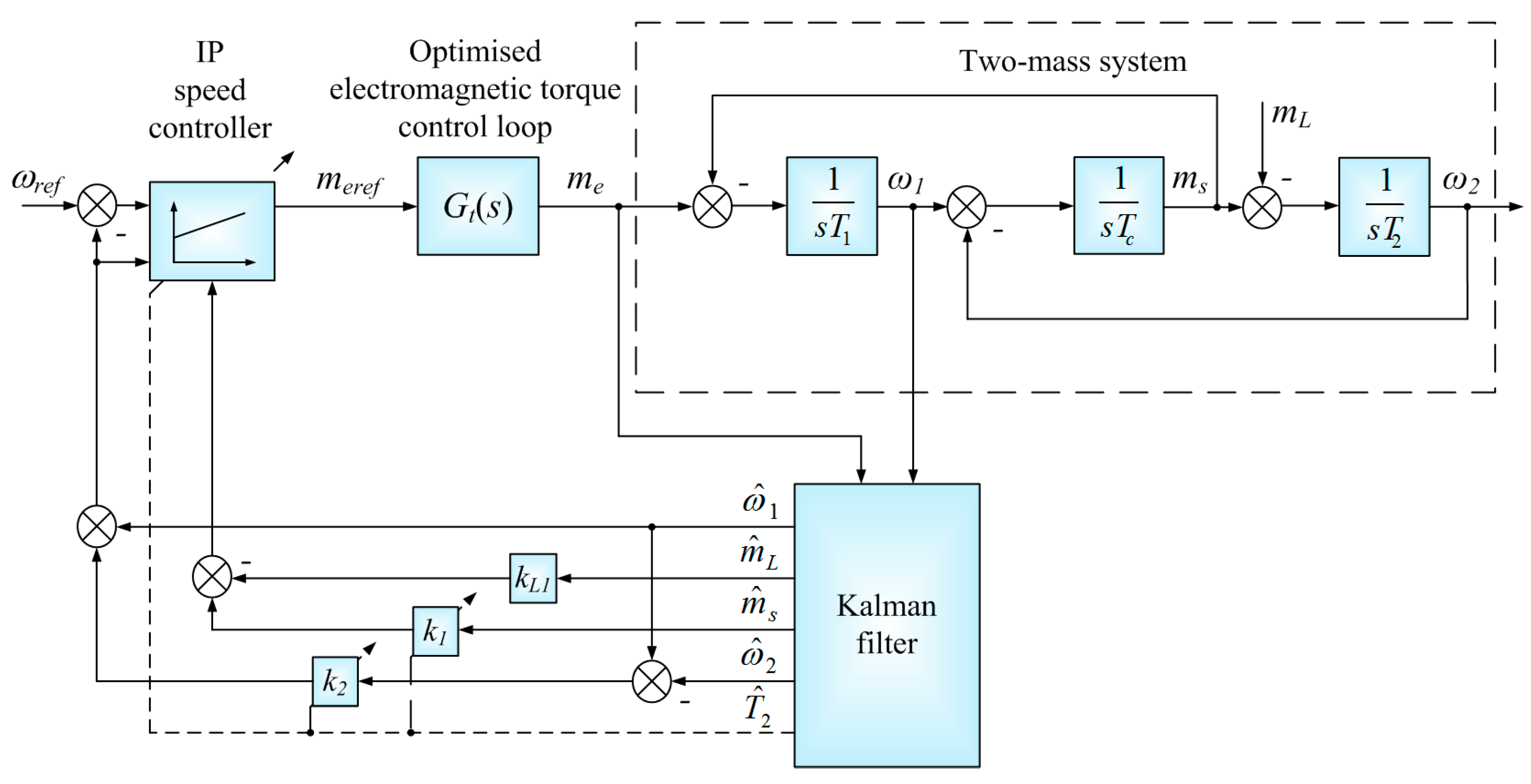 Energies | Free Full-Text | A Fuzzy Unscented Kalman Filter in the Adaptive  Control System of a Drive System with a Flexible Joint