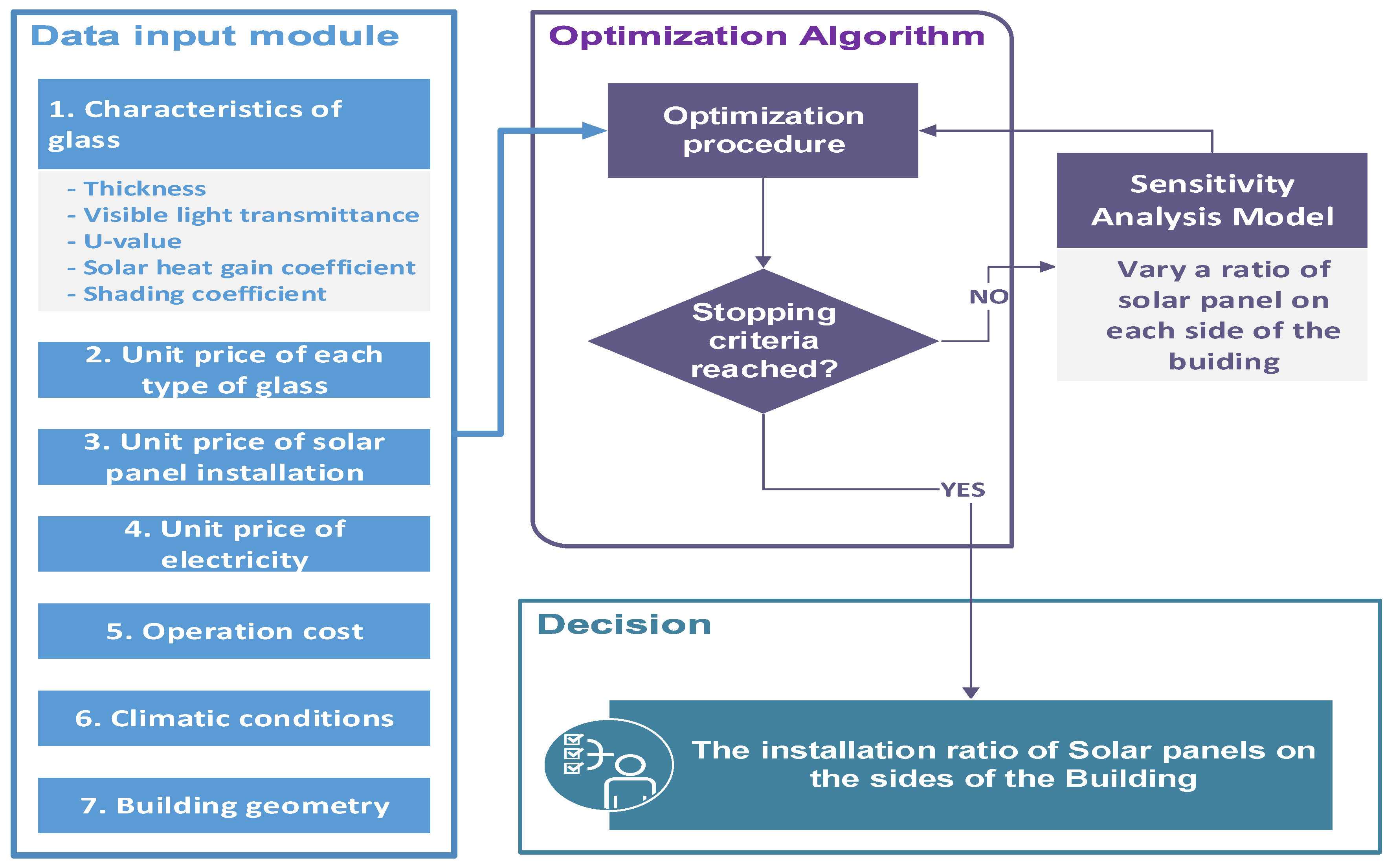 P decision. Decision Optimization.