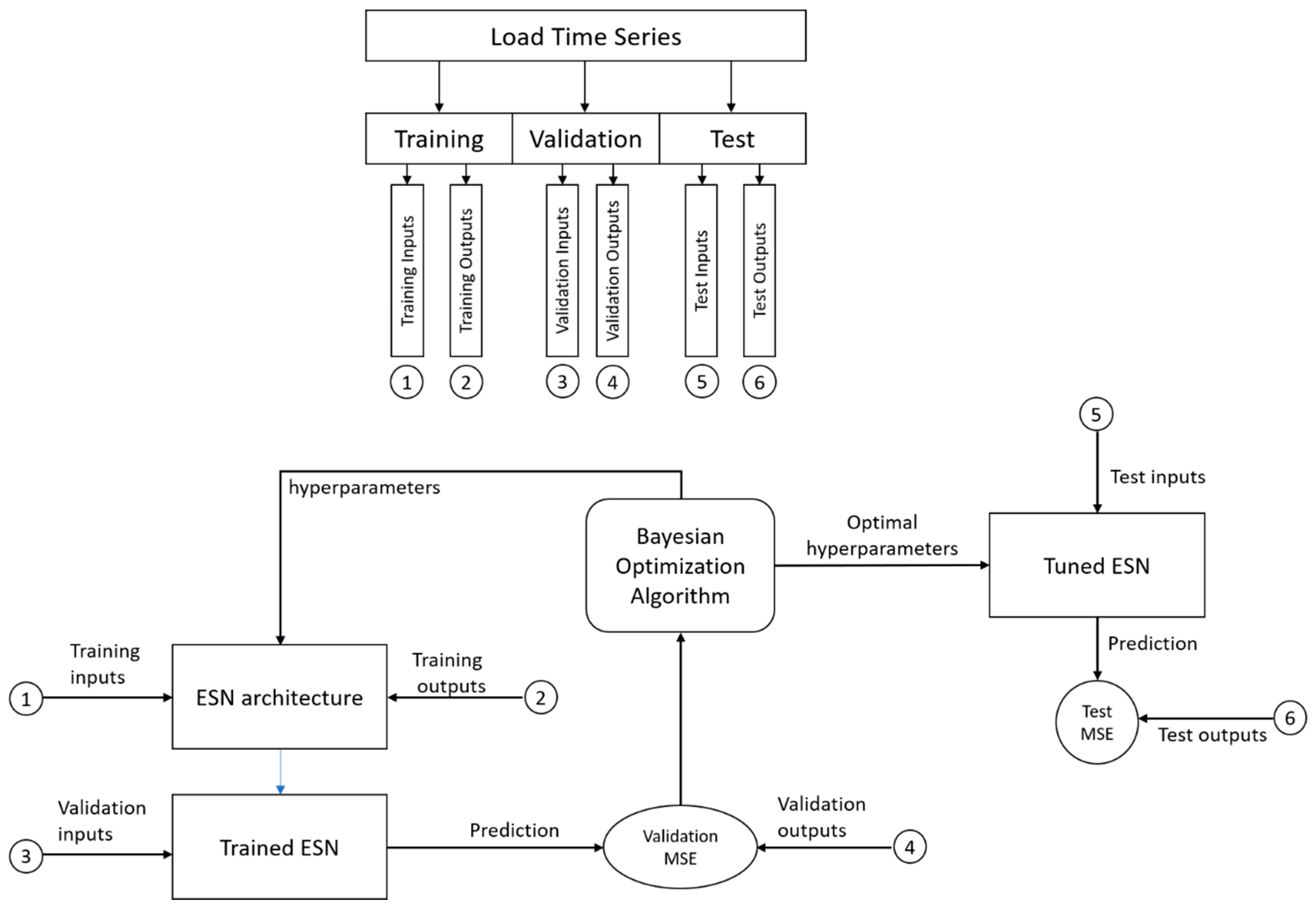 Energies | Free Full-Text | Bayesian Optimized Echo State Network ...