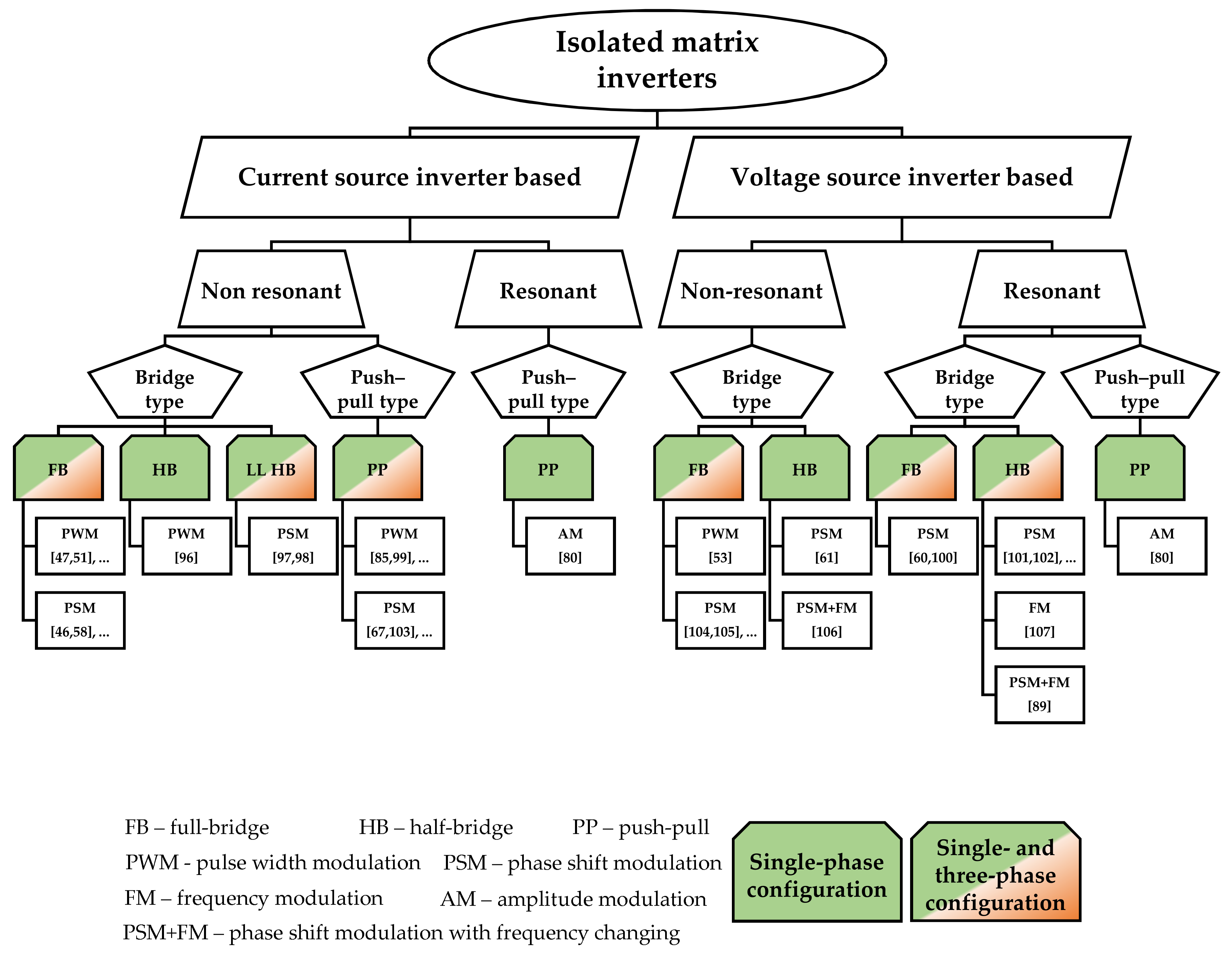 Energies | Free Full-Text | Review of Isolated Matrix Inverters:  Topologies, Modulation Methods and Applications | HTML