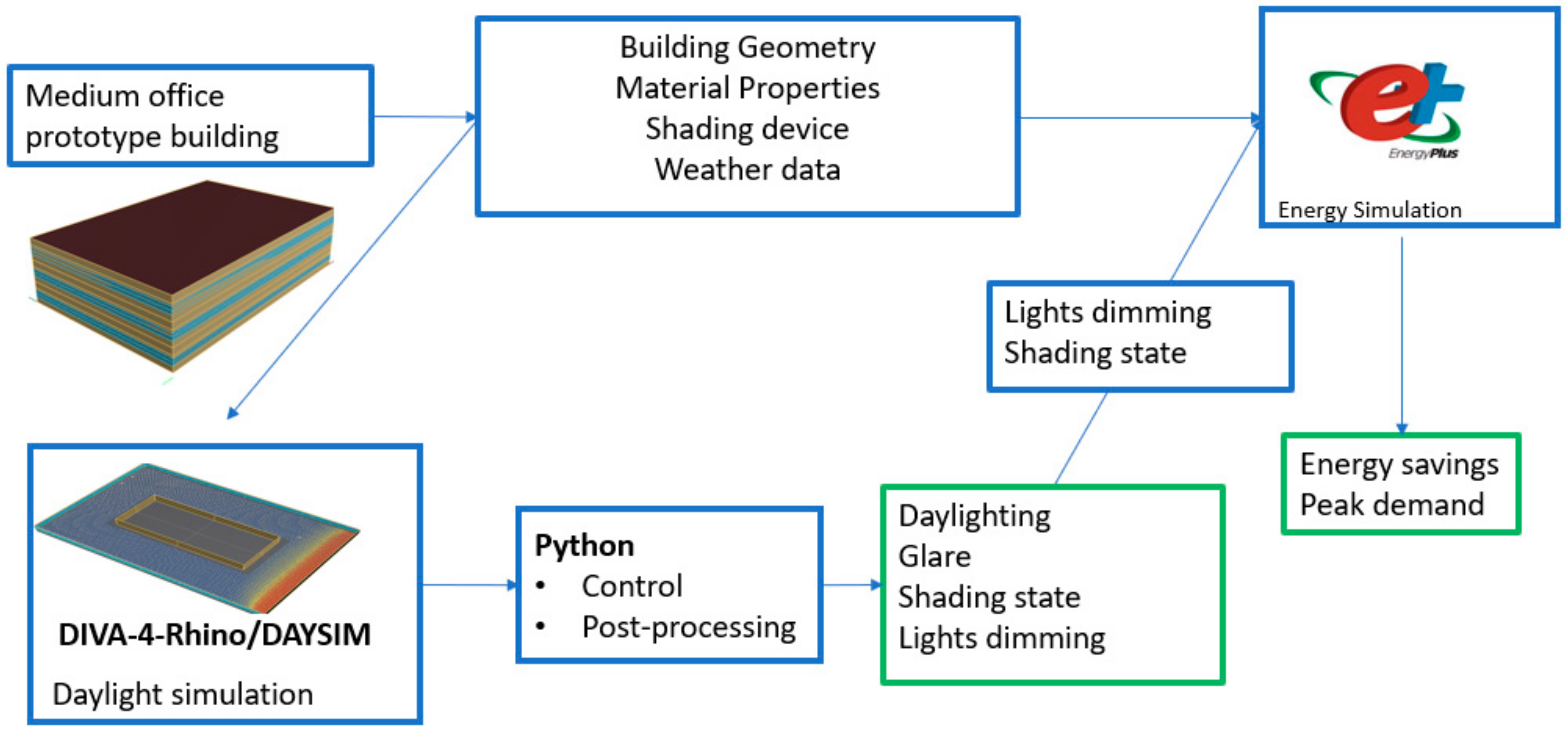 Energies | Free Full-Text | A Comprehensive Analysis of Energy and  Daylighting Impact of Window Shading Systems and Control Strategies on  Commercial Buildings in the United States | HTML