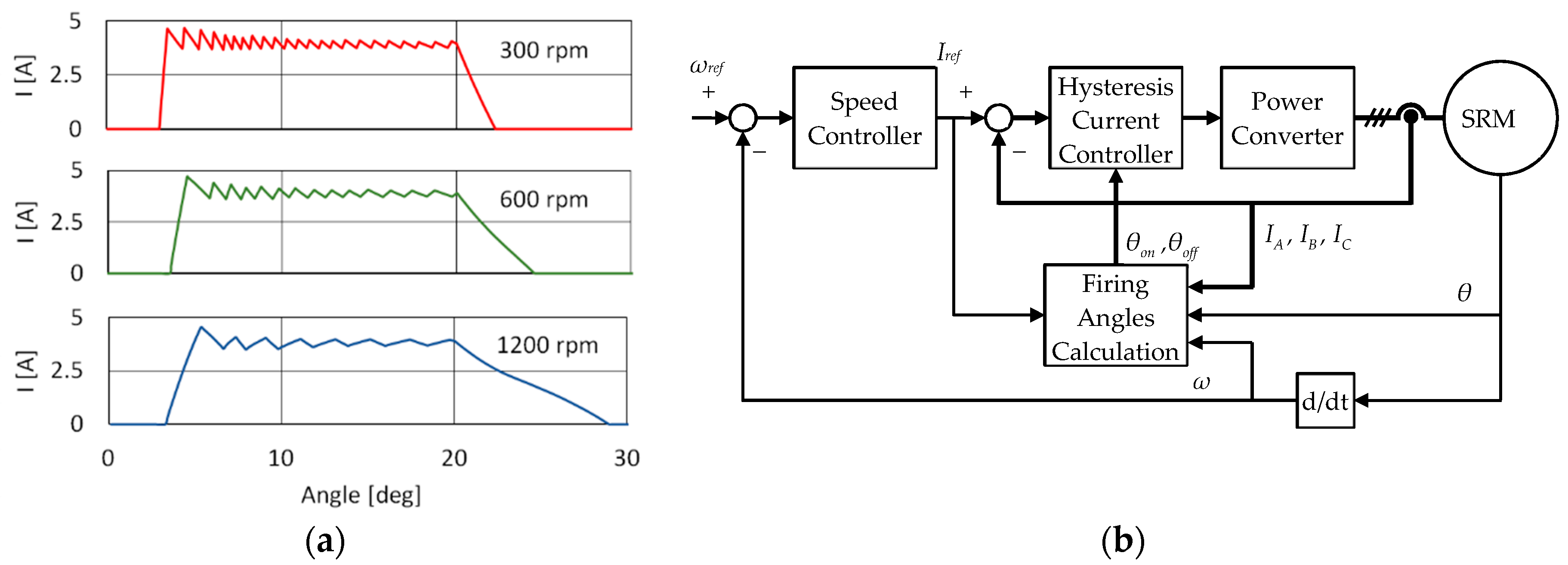 Comparison of an Off-Line Optimized Firing Angle Modulation and Torque ...