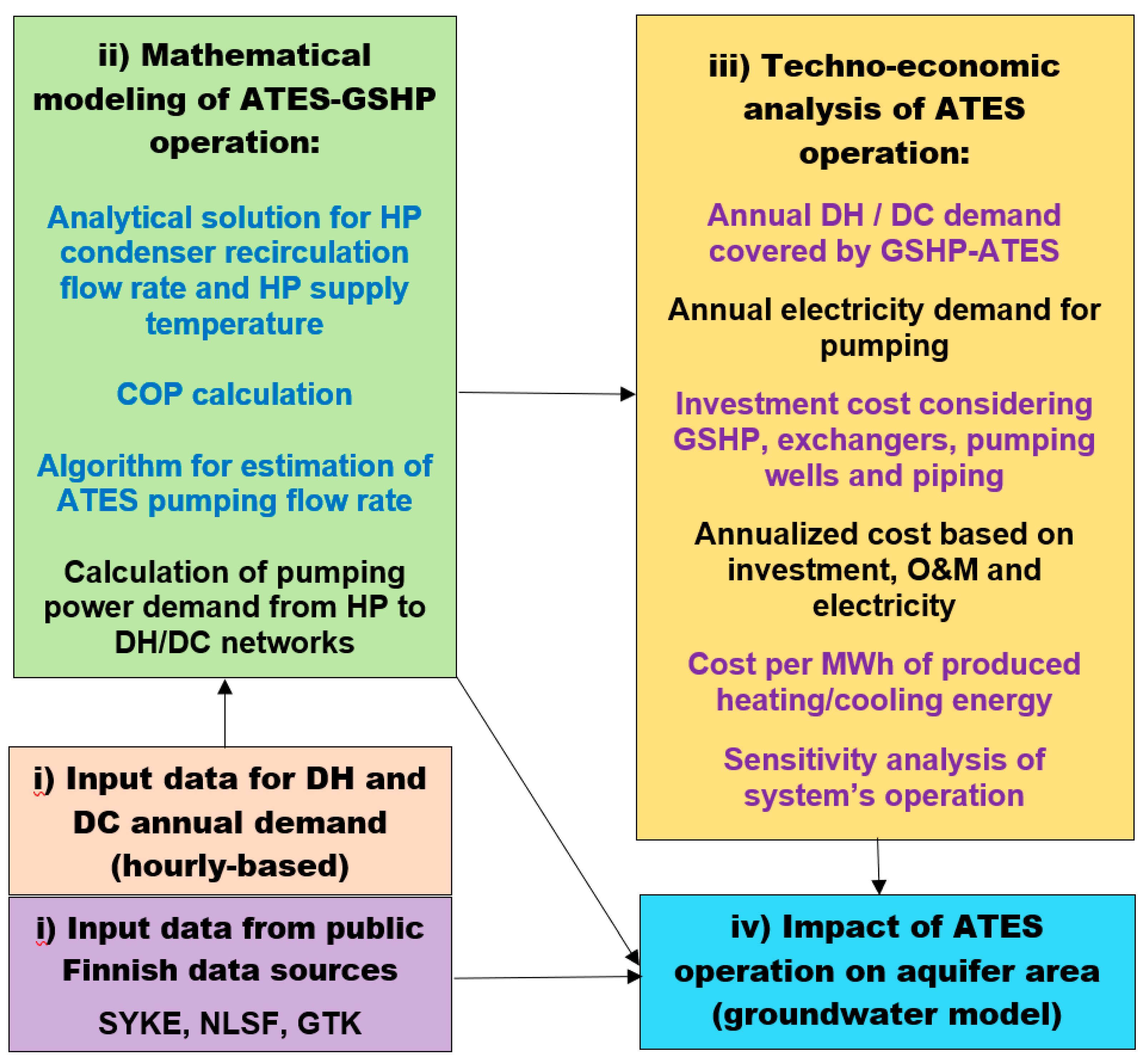 Energies Free Full Text Aquifer Thermal Energy Storage Ates For District Heating And Cooling A Novel Modeling Approach Applied In A Case Study Of A Finnish Urban District Html