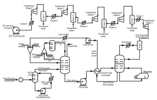 Energies | Free Full-Text | Parametric Process Design and Economic ...