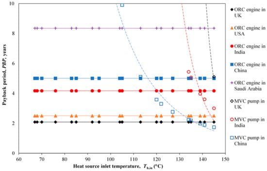 Energies | Free Full-Text | Recovery and Utilization of Low-Grade Waste Heat  in the Oil-Refining Industry Using Heat Engines and Heat Pumps: An  International Technoeconomic Comparison