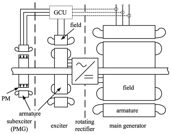 Energies | Free Full-Text | Non-Salient Brushless Synchronous Generator  Main Exciter Design for More Electric Aircraft