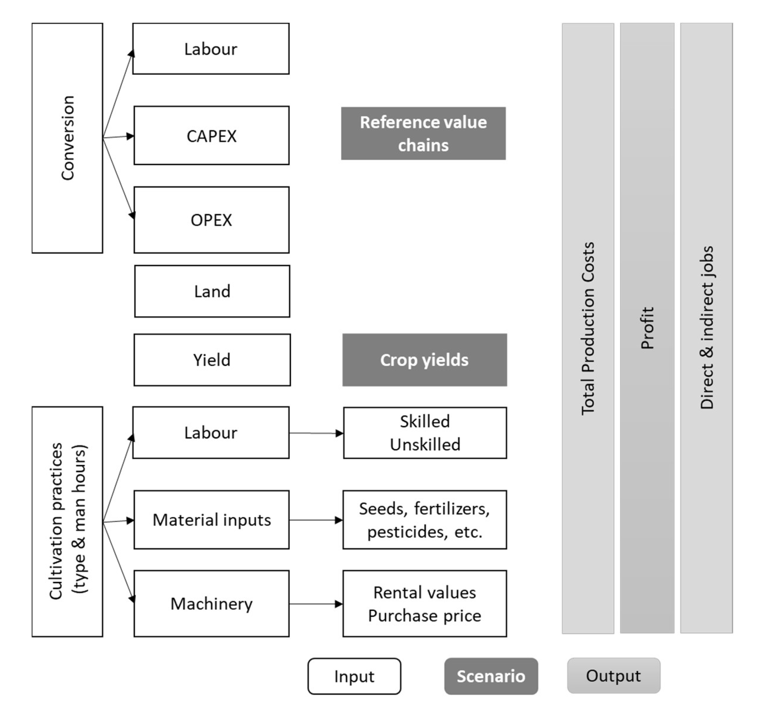 Energies Free Full Text Socio Economic Opportunities From Miscanthus Cultivation In Marginal Land For Bioenergy Html