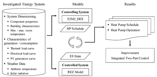 Energies | Free Full-Text | A More Realistic Heat Pump Control Approach by  Application of an Integrated Two-Part Control | HTML
