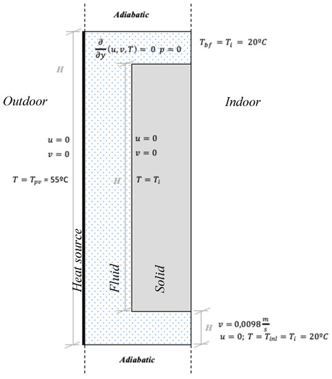 Energies Free Full Text Performance Assessment Of A Building Integrated Photovoltaic Thermal System In Mediterranean Climate A Numerical Simulation Approach Html