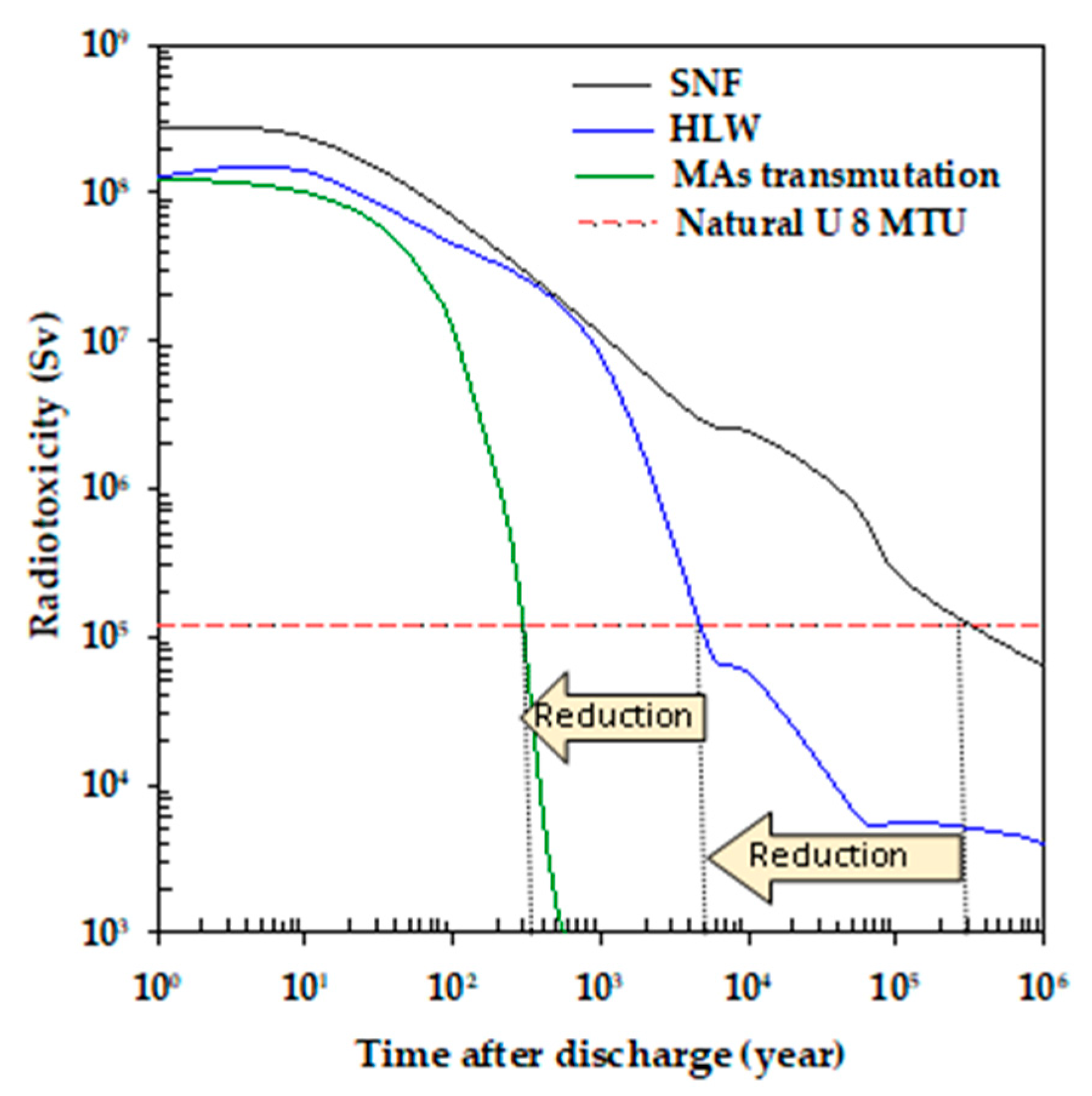 Energies Free Full Text Overview Of The Nuclear Fuel Cycle Strategies And The Spent Nuclear Fuel Management Technologies In Taiwan Html