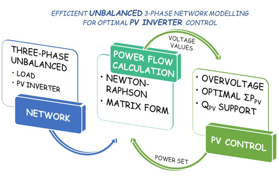 Energies | Free Full-Text | Efficient Unbalanced Three-Phase Network  Modelling for Optimal PV Inverter Control | HTML