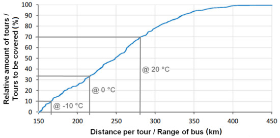 Energies Free Full Text Thermal Storage Using Metallic Phase Change Materials For Bus Heating State Of The Art Of Electric Buses And Requirements For The Storage System Html