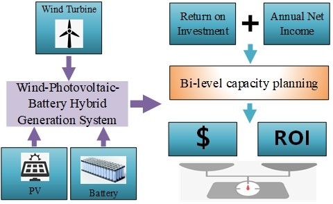 Energies Free Full Text Bi Level Capacity Planning Of Wind Pv Battery Hybrid Generation System Considering Return On Investment