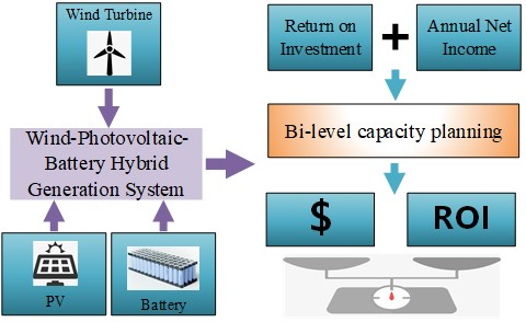 Energies Free Full Text Bi Level Capacity Planning Of Wind Pv Battery Hybrid Generation System Considering Return On Investment