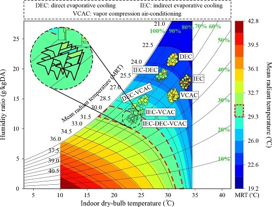 Energies Free Full Text Evaporative Cooling Options For Building Air Conditioning A Comprehensive Study For Climatic Conditions Of Multan Pakistan Html